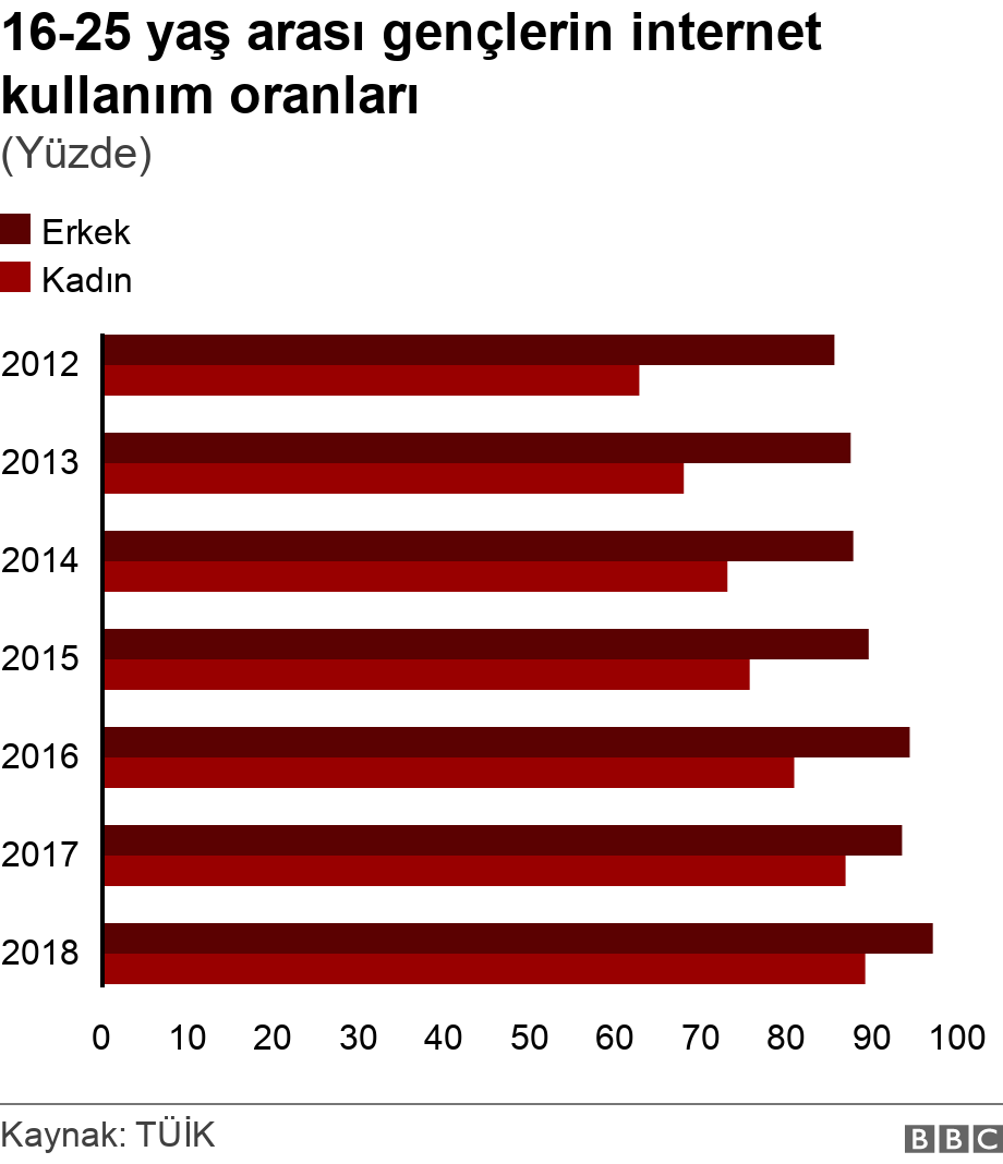 16-25 yaş arası gençlerin internet kullanım oranları . (Yüzde).  .