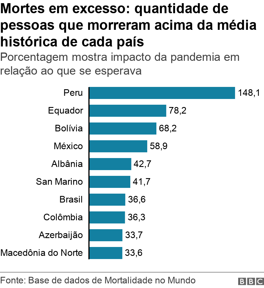 Mortes em excesso: quantidade de pessoas que morreram acima da mdia histrica de cada pas. Porcentagem mostra impacto da pandemia em relao ao que se esperava .  .