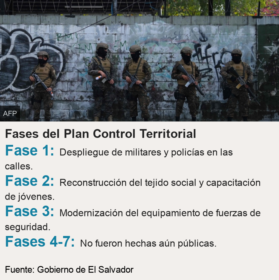 Fases del Plan Control Territorial. [ Fase 1: Despliegue de militares y policías en las calles. ],[ Fase 2: Reconstrucción del tejido social y capacitación de jóvenes. ],[ Fase 3: Modernización del equipamiento de fuerzas de seguridad. ],[ Fases 4-7: No fueron hechas aún públicas. ], Source: Fuente: Gobierno de El Salvador, Image: Militares en El Salvador.