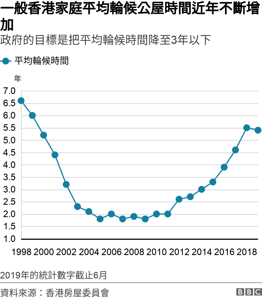 一般香港家庭平均輪候公屋時間近年不斷增加. 政府的目標是把平均輪候時間降至3年以下.  2019年的統計數字截止6月.