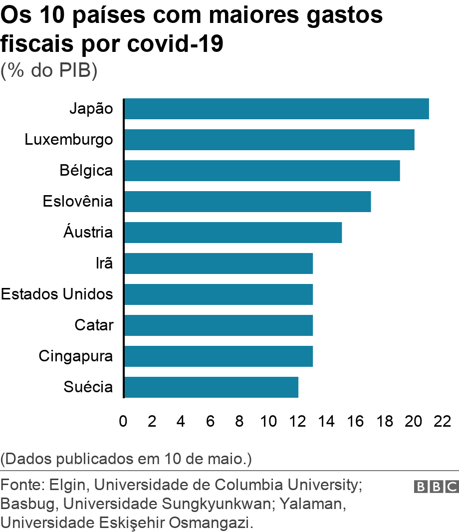 Os 10 pa�ses com maiores gastos fiscais por covid-19. (% do PIB).  (Dados publicados em 10 de maio.).