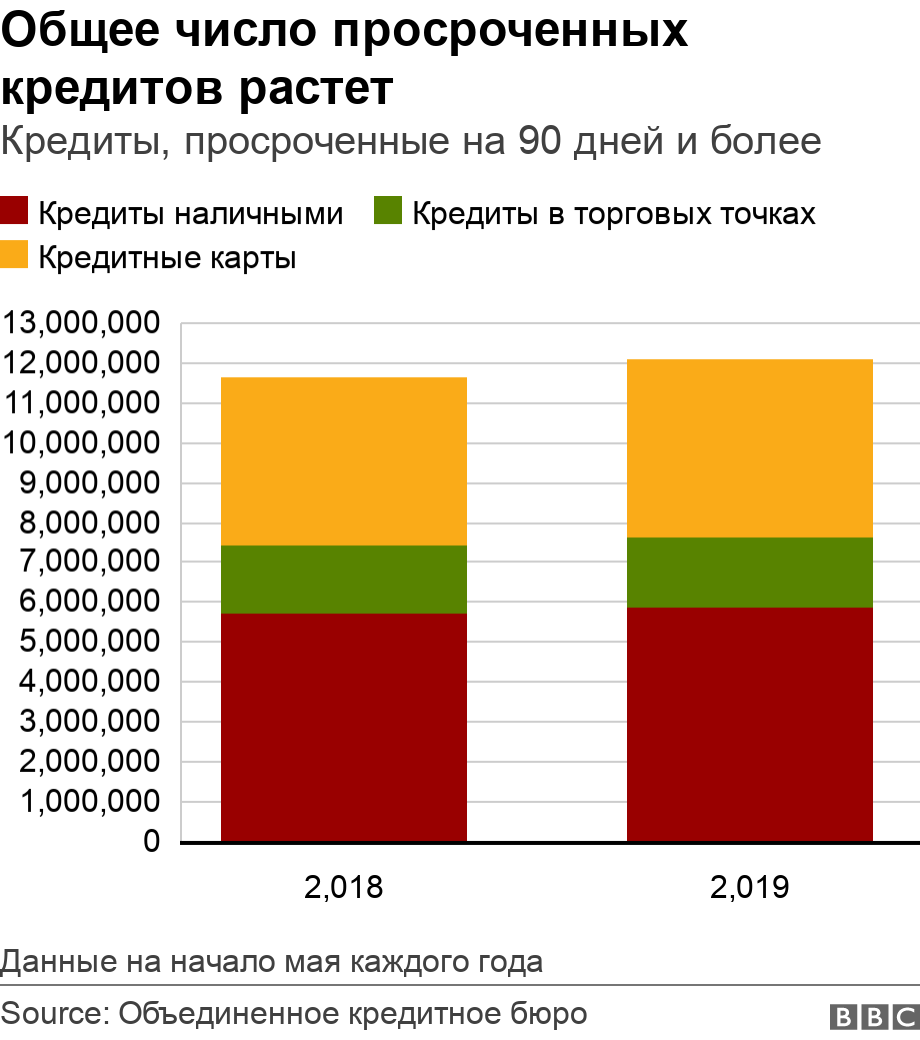 Общая задолженность россиян по кредитам