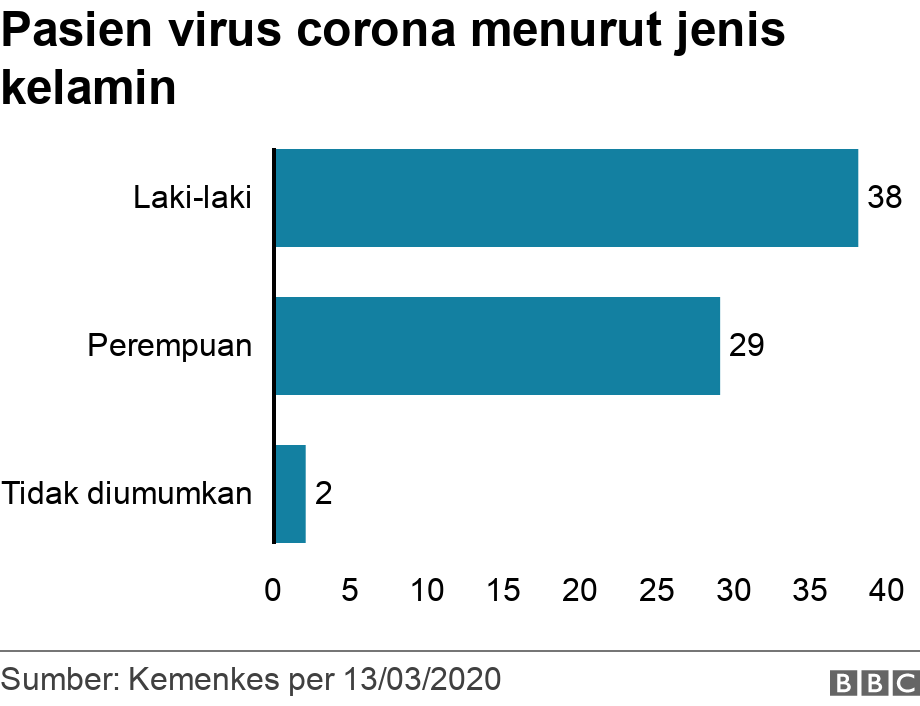 Pasien virus corona menurut jenis kelamin. .  .