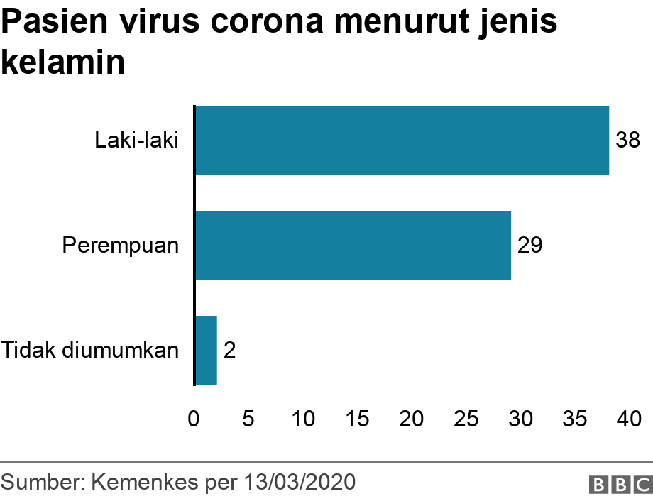 Pasien virus corona menurut jenis kelamin. . .