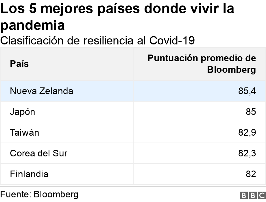 Los 5 mejores países donde vivir la pandemia . Clasificación de resiliencia al Covid-19. .
