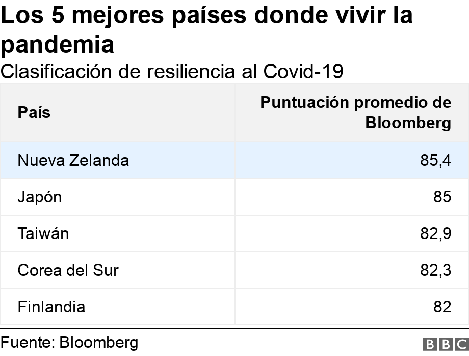 Los 5 mejores países donde vivir la pandemia . Clasificación de resiliencia al Covid-19.  .