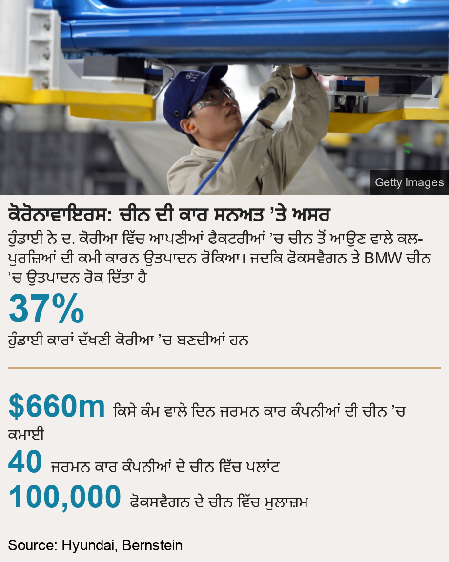 ਕੋਰੋਨਾਵਾਇਰਸ: ਚੀਨ ਦੀ ਕਾਰ ਸਨਅਤ ’ਤੇ ਅਸਰ. ਹੁੰਡਾਈ ਨੇ ਦ. ਕੋਰੀਆ ਵਿੱਚ ਆਪਣੀਆਂ ਫੈਕਟਰੀਆਂ ’ਚ ਚੀਨ ਤੋਂ ਆਉਣ ਵਾਲੇ ਕਲ-ਪੁਰਜ਼ਿਆਂ ਦੀ ਕਮੀ ਕਾਰਨ ਉਤਪਾਦਨ ਰੋਕਿਆ। ਜਦਕਿ ਫੋਕਸਵੈਗਨ ਤੇ BMW ਚੀਨ ’ਚ ਉਤਪਾਦਨ ਰੋਕ ਦਿੱਤਾ ਹੈ [] 37% ਹੁੰਡਾਈ ਕਾਰਾਂ ਦੱਖਣੀ ਕੋਰੀਆ ’ਚ ਬਣਦੀਆਂ ਹਨ ] [] $660m ਕਿਸੇ ਕੰਮ ਵਾਲੇ ਦਿਨ ਜਰਮਨ ਕਾਰ ਕੰਪਨੀਆਂ ਦੀ ਚੀਨ ’ਚ ਕਮਾਈ ],[] 40 ਜਰਮਨ ਕਾਰ ਕੰਪਨੀਆਂ ਦੇ ਚੀਨ ਵਿੱਚ ਪਲਾਂਟ ],[] 100,000 ਫੋਕਸਵੈਗਨ ਦੇ ਚੀਨ ਵਿੱਚ ਮੁਲਾਜ਼ਮ ], Source: Source: Hyundai, Bernstein, Image: A worker in Hyundai's Cangzhou factory in China tightens screws on a vehicle.