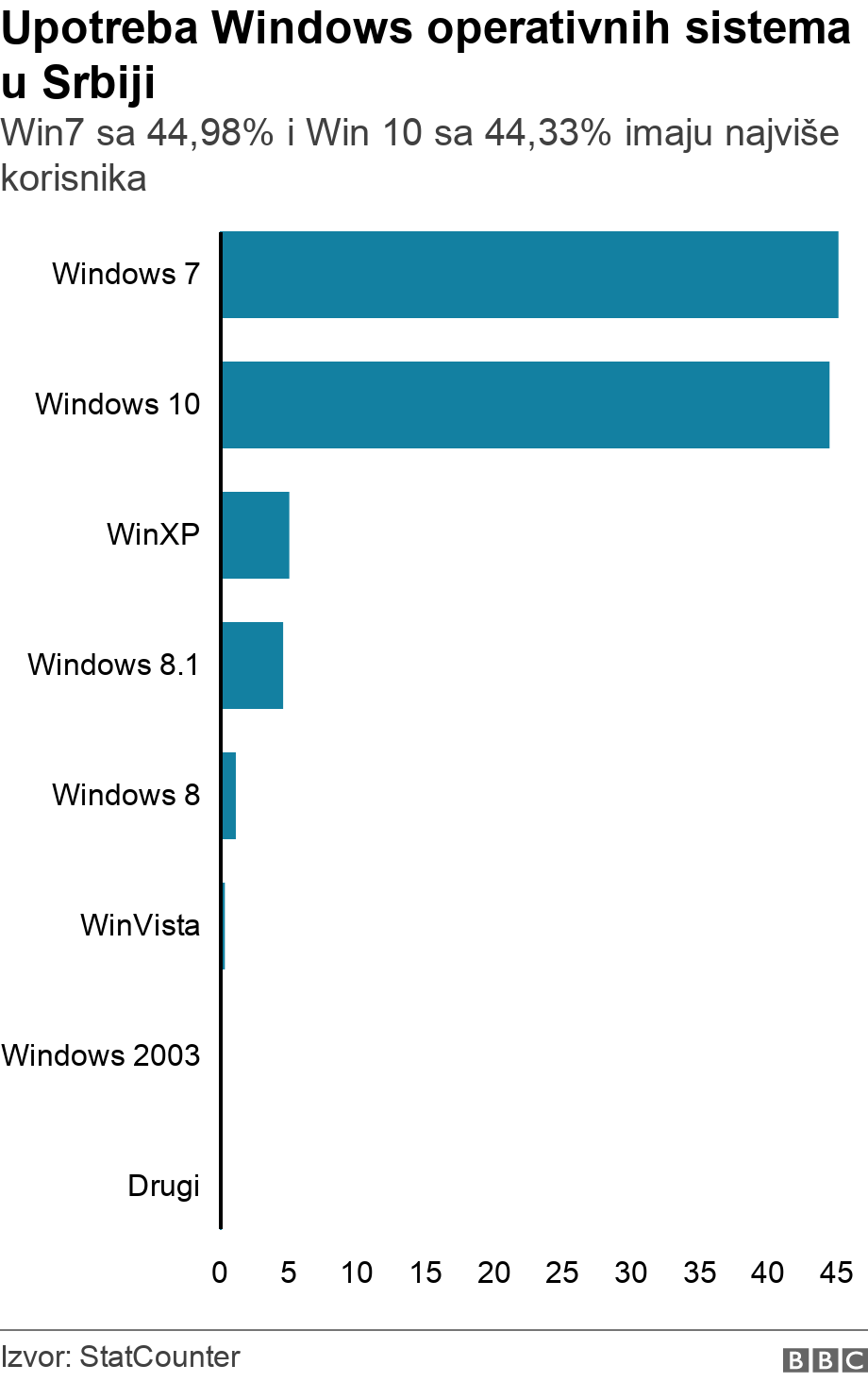 Upotreba Windows operativnih sistema u Srbiji. Win7 sa 44,98% i Win 10 sa 44,33% imaju najviše korisnika. korisnici windows operativnih sistema u srbiji .