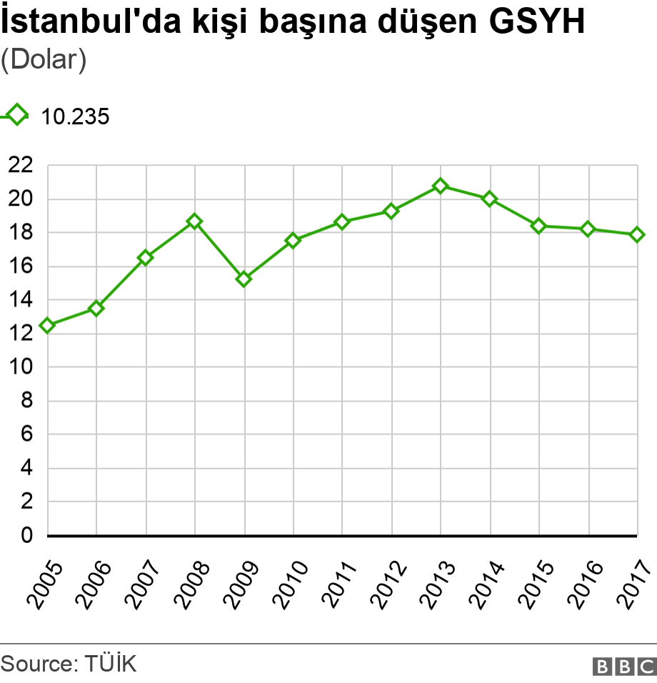 İstanbul'da kişi başına düşen GSYH. (Dolar).  .