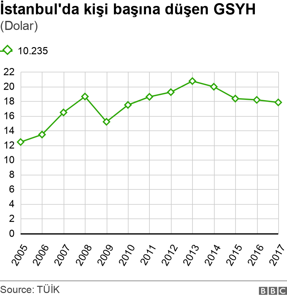 İstanbul'da kişi başına düşen GSYH. (Dolar). .