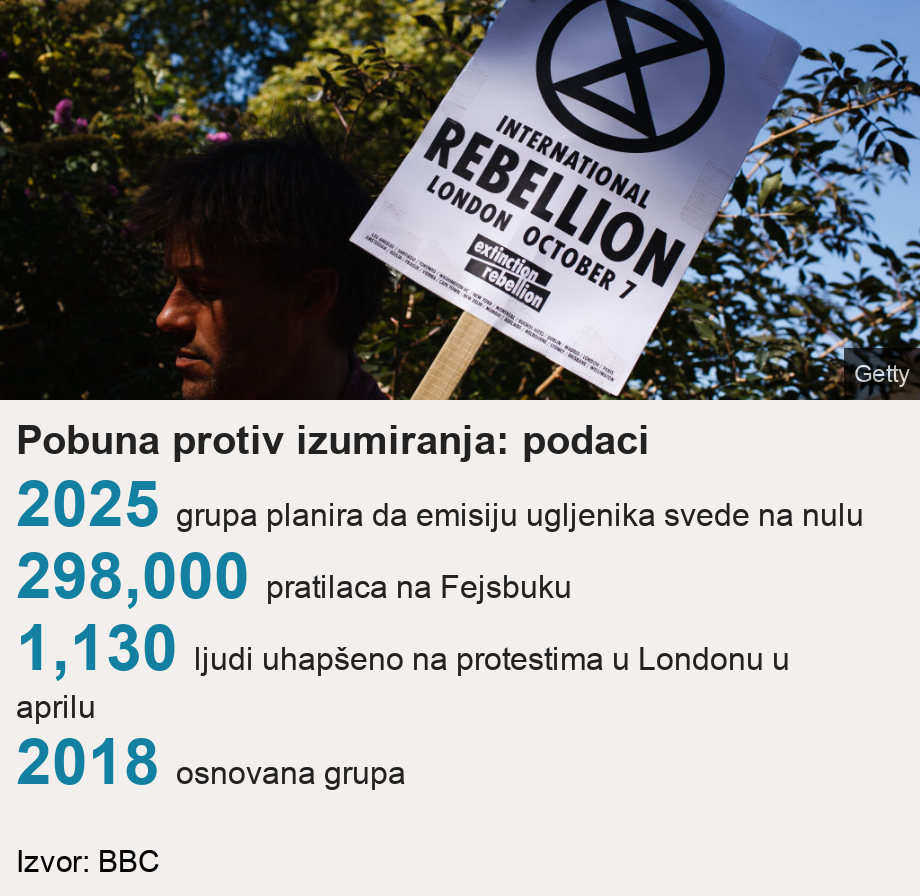 Pobuna protiv izumiranja: podaci.   [ 2025 grupa planira da emisiju ugljenika svede na nulu ],[ 298,000 pratilaca na Fejsbuku ],[ 1,130 ljudi uhapšeno na protestima u Londonu u aprilu ],[ 2018 osnovana grupa ], Source: Izvor: BBC, Image: Man holding a Extinction Rebellion placard