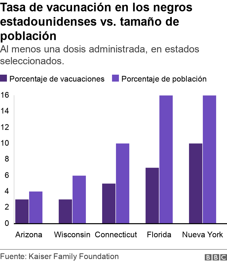 Tasa de vacunación en los negros estadounidenses vs. tamaño de población. Al menos una dosis administrada, en estados seleccionados.. Tasa de vacunación en los negros estadounidenses vs. tamaño de población .