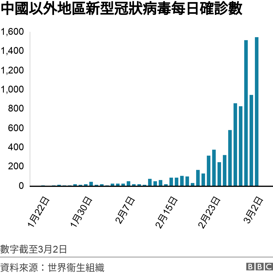 中國以外地區新型冠狀病毒確診數字不斷增加. .  數字截至3月2日.