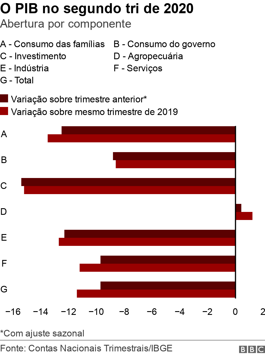 O PIB no segundo tri de 2020. Abertura por componente.  *Com ajuste sazonal.