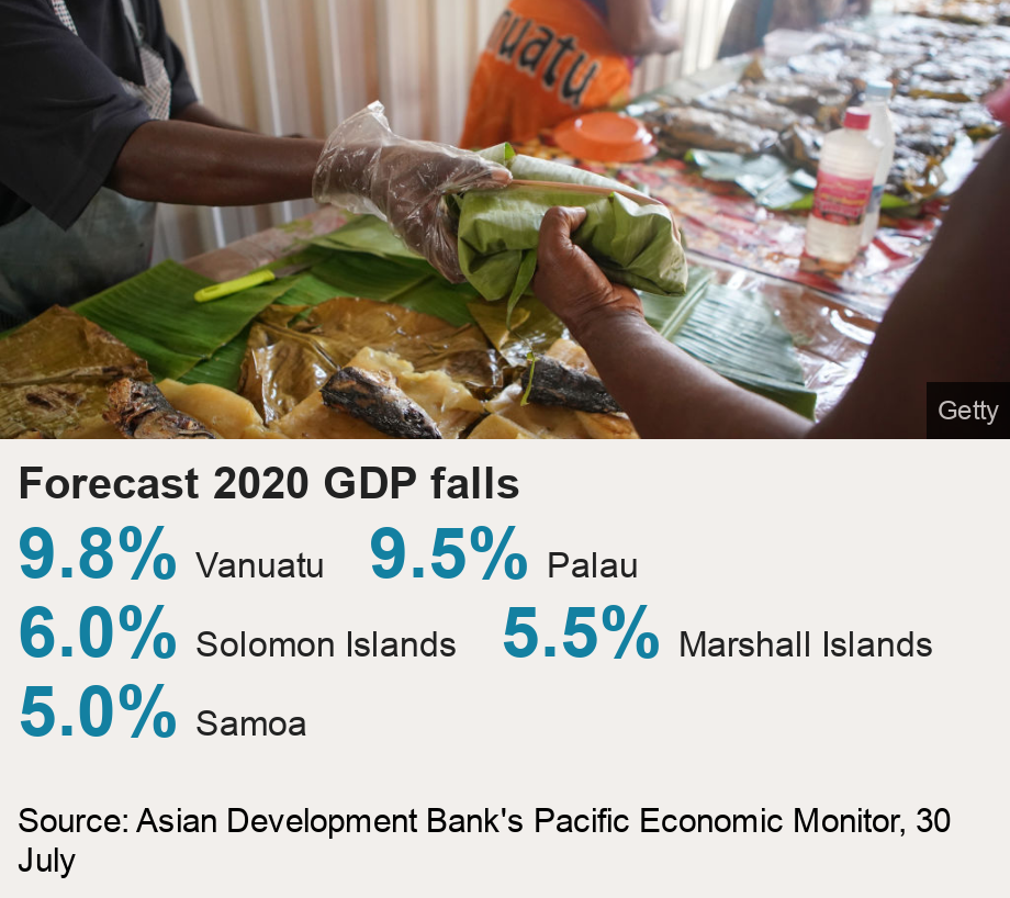 Forecast 2020 GDP falls.  [ 9.8% Vanuatu ],[ 9.5% Palau ],[ 6.0% Solomon Islands ],[ 5.5% Marshall Islands ],[ 5.0% Samoa ], Source: Source: Asian Development Bank's Pacific Economic Monitor, 30 July, Image: Sale of goods in Vanuatu