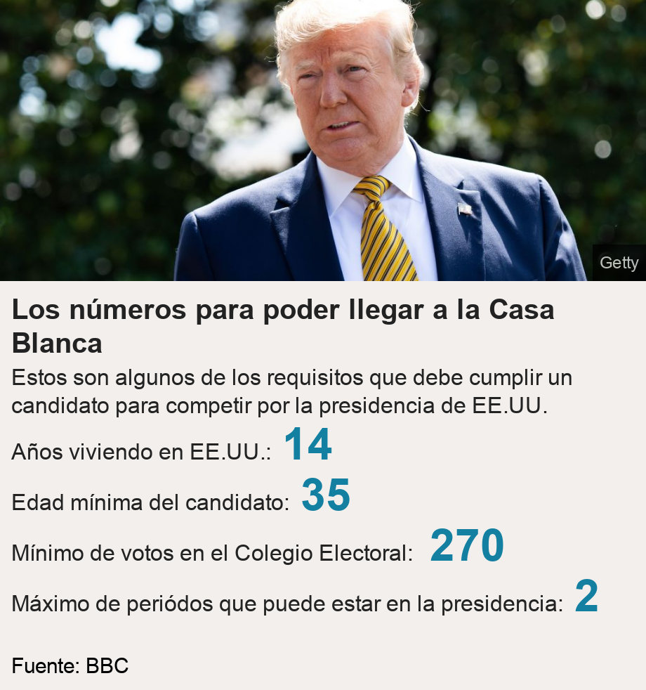 Los números para poder llegar a la Casa Blanca. Estos son algunos de los requisitos que debe cumplir un candidato para competir por la presidencia de EE.UU.  [ Años viviendo en EE.UU.: 14 ],[ Edad mínima del candidato: 35 ],[ Mínimo de votos en el Colegio Electoral:  270 ],[ Máximo de periódos que puede estar en la presidencia: 2 ], Source: Fuente: BBC, Image: Donald Trump