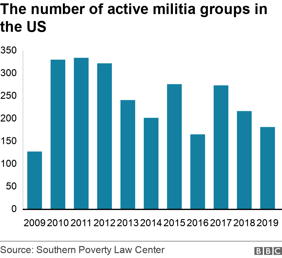 The number of active militia groups in the US. .  .