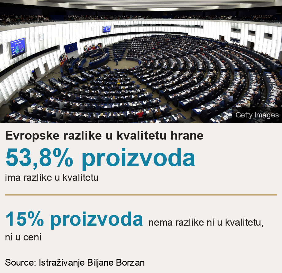 Evropske razlike u kvalitetu hrane.  [ 53,8% proizvoda ima razlike u kvalitetu ] [ 15% proizvoda nema razlike ni u kvalitetu, ni u ceni ], Source: Source: Istraživanje Biljane Borzan, Image: EU parlament