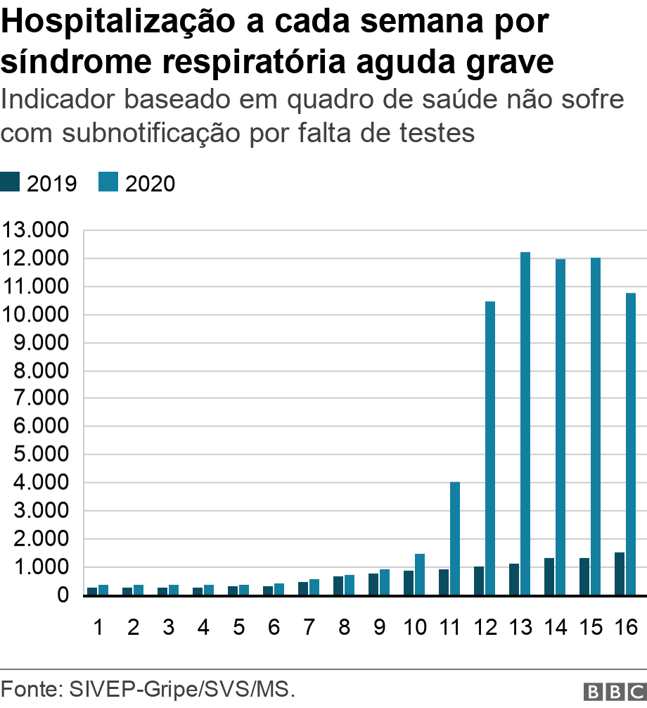 Hospitalizao a cada semana por sndrome respiratria aguda grave. Indicador baseado em quadro de sade no sofre com subnotificao por falta de testes.  .