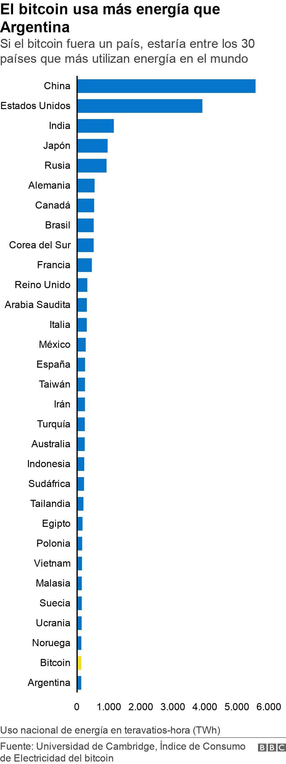 El bitcoin usa más energía que Argentina. Si el bitcoin fuera un país, estaría entre los 30 países que más utilizan energía en el mundo. Uso nacional de energía en teravatios-hora (TWh).