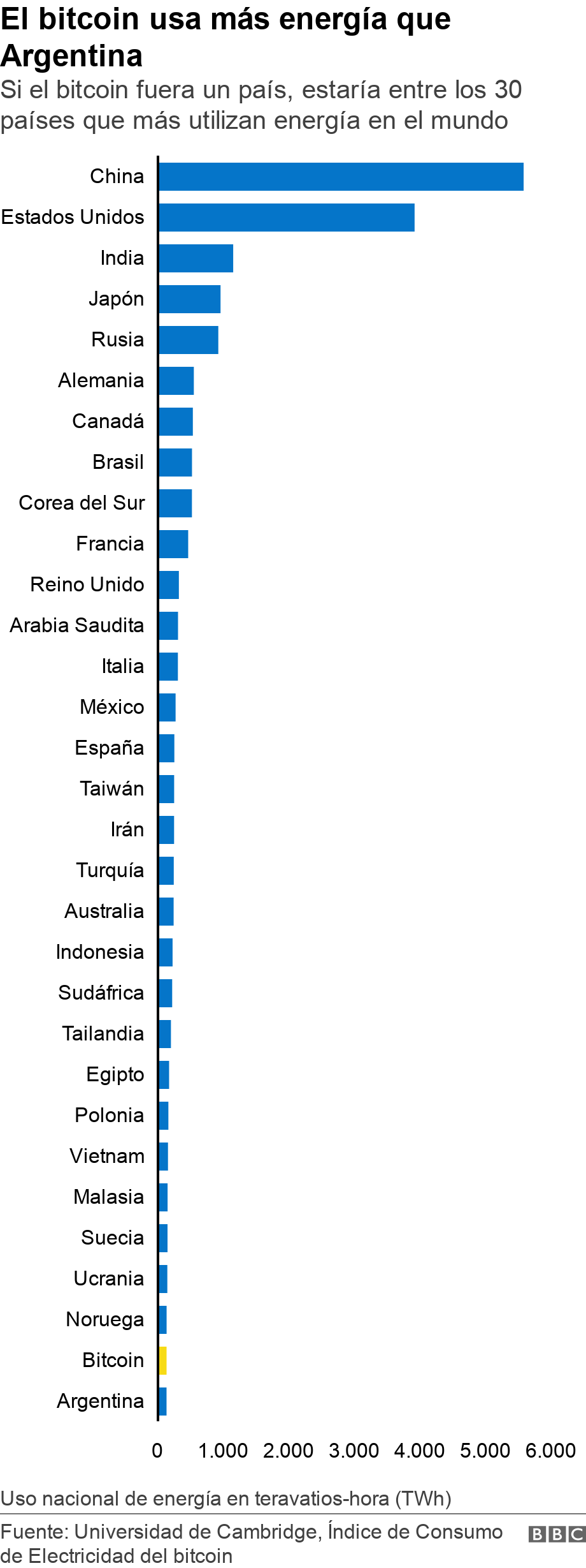 El bitcoin usa más energía que Argentina. Si el bitcoin fuera un país, estaría entre los 30 países que más utilizan energía en el mundo.  Uso nacional de energía en teravatios-hora (TWh).