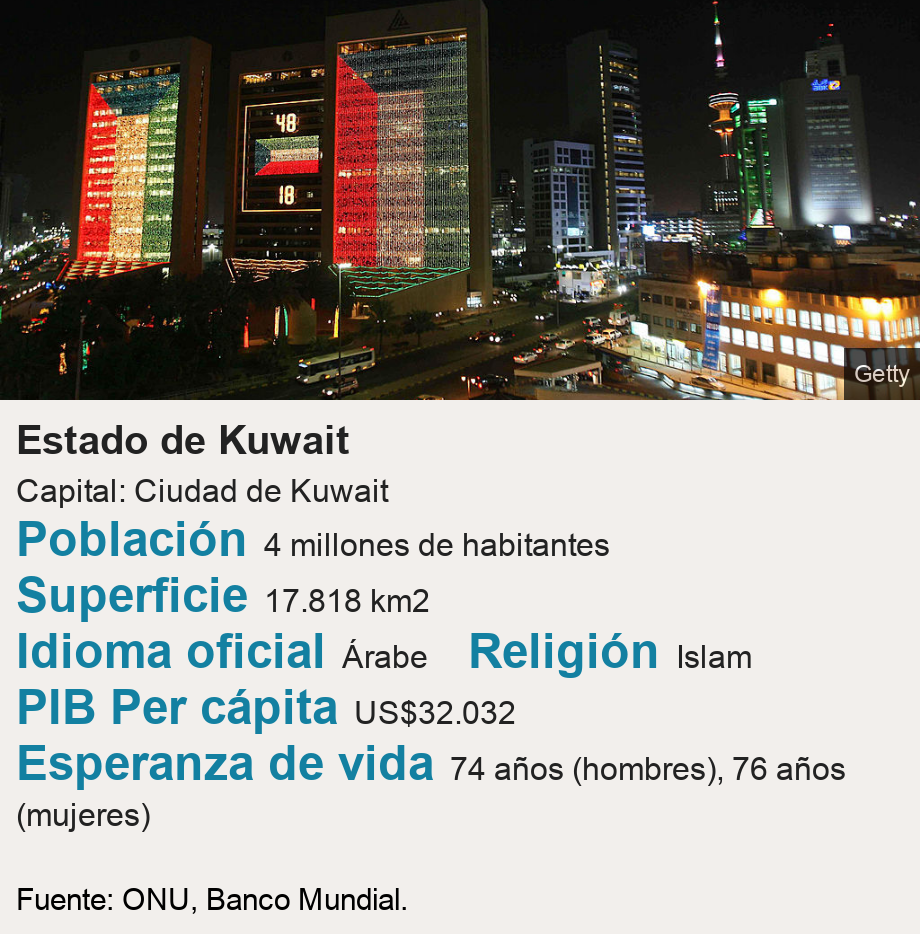 Estado de Kuwait. Capital: Ciudad de Kuwait [ Población 4 millones de habitantes ],[ Superficie 17.818 km2 ],[ Idioma oficial Árabe ],[ Religión Islam ],[ PIB Per cápita US$32.032 ],[ Esperanza de vida 74 años (hombres), 76 años (mujeres) ], Source: Fuente: ONU, Banco Mundial., Image: Ciudad de Kuwait