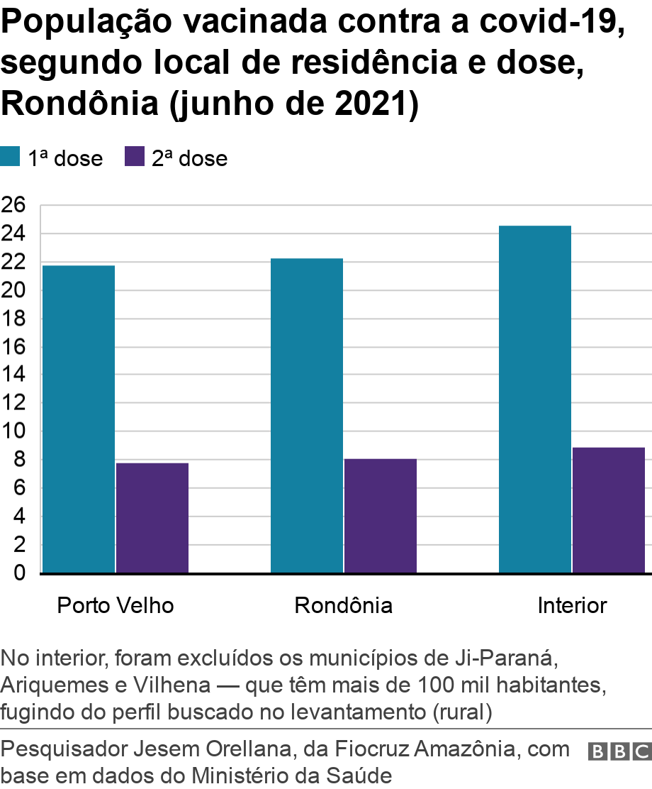 População vacinada contra a covid-19, segundo local de residência e dose, Rondônia (junho de 2021). . No interior, foram excluídos os municípios de Ji-Paraná, Ariquemes e Vilhena — que têm mais de 100 mil habitantes, fugindo do perfil buscado no levantamento (rural).