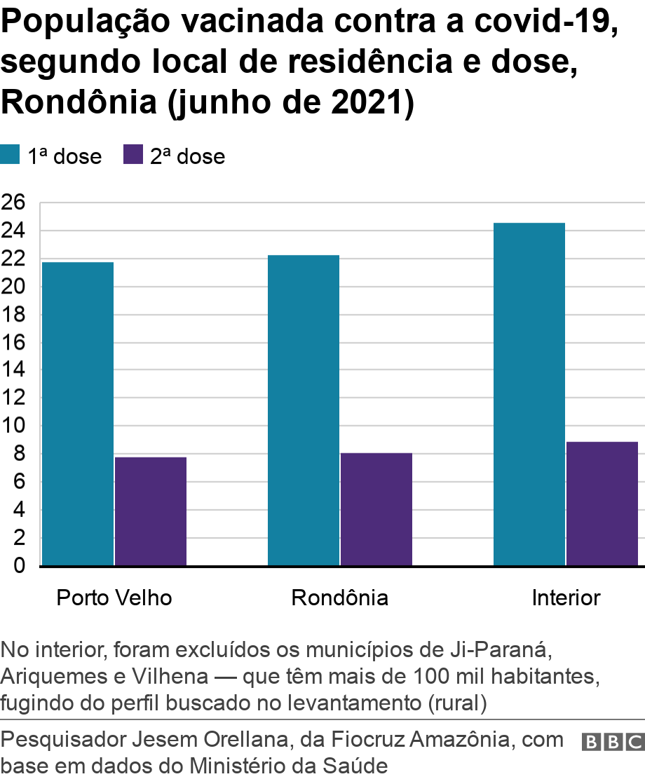 Populao vacinada contra a covid-19, segundo local de residncia e dose, Rondnia (junho de 2021). .  No interior, foram excludos os municpios de Ji-Paran, Ariquemes e Vilhena %u2014 que tm mais de 100 mil habitantes, fugindo do perfil buscado no levantamento (rural).