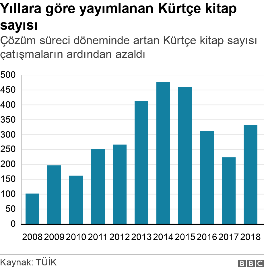 Yıllara göre yayımlanan Kürtçe kitap sayısı. Çözüm süreci döneminde artan Kürtçe kitap sayısı çatışmaların ardından azaldı. .