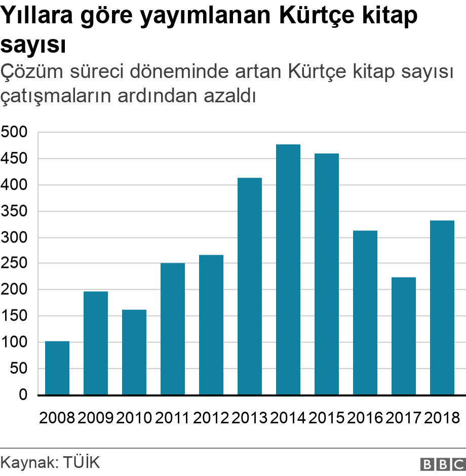 Yıllara göre yayımlanan Kürtçe kitap sayısı. Çözüm süreci döneminde artan Kürtçe kitap sayısı çatışmaların ardından azaldı.  .