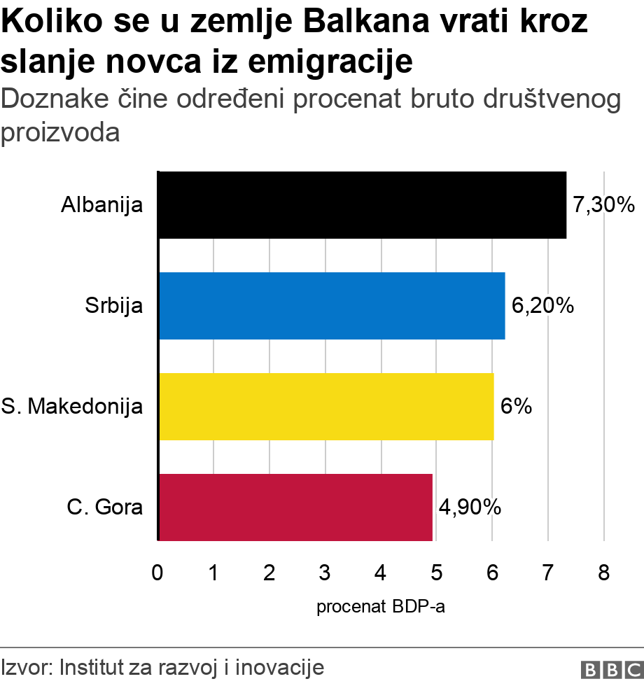 Koliko se u zemlje Balkana vrati kroz slanje novca iz emigracije. Doznake čine određeni procenat bruto društvenog proizvoda.  .