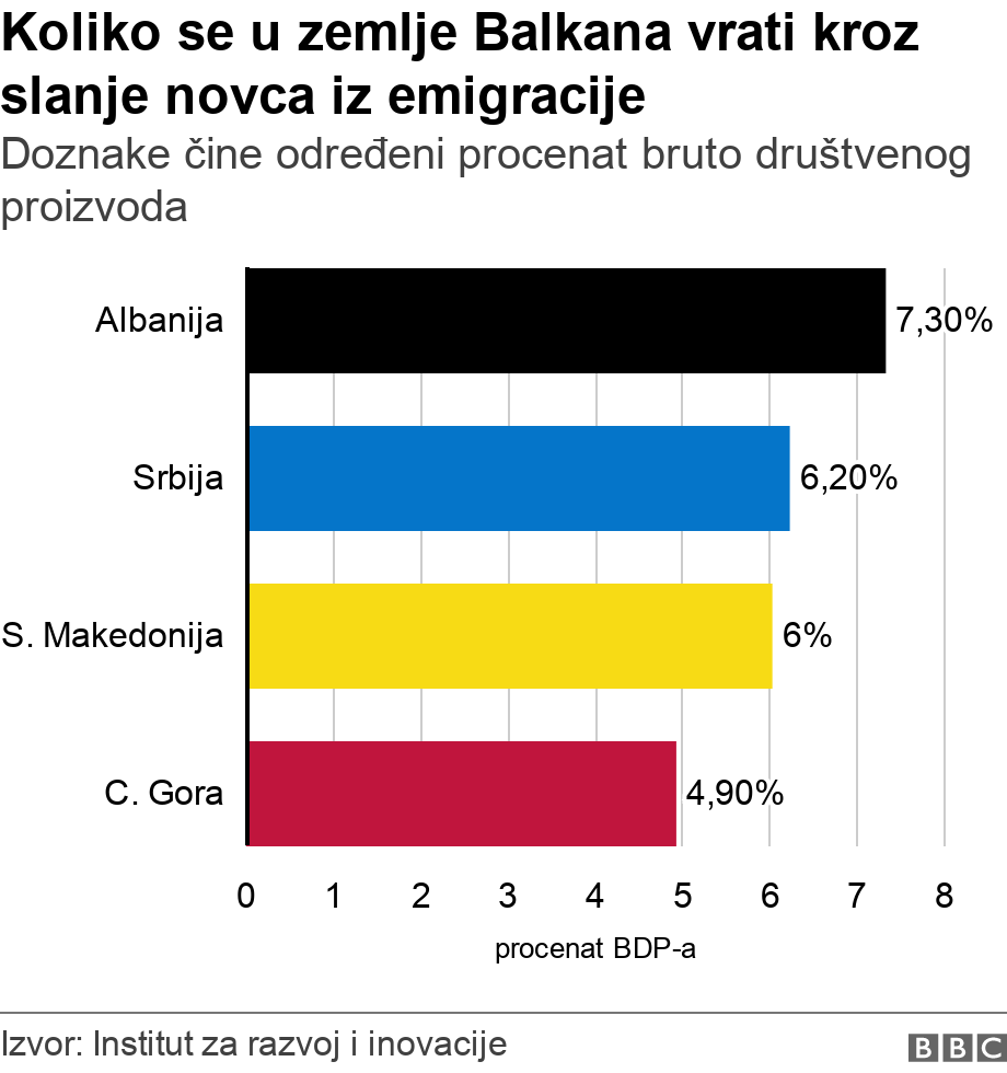 Koliko se u zemlje Balkana vrati kroz slanje novca iz emigracije. Doznake čine određeni procenat bruto društvenog proizvoda. .