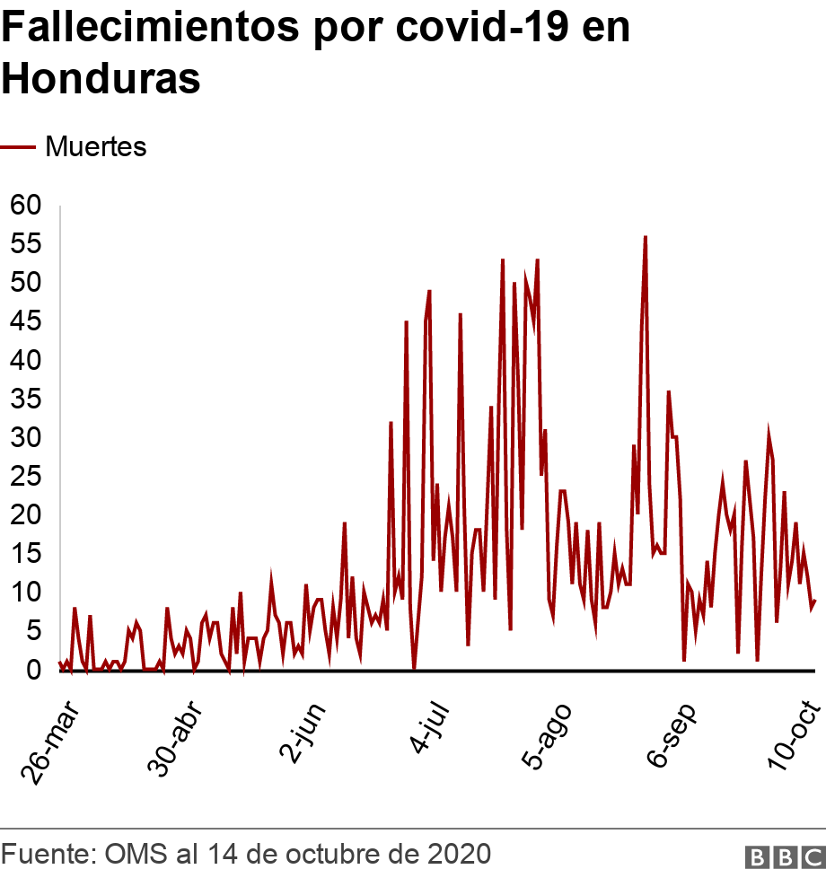 Fallecimientos por covid-19 en Honduras. . .