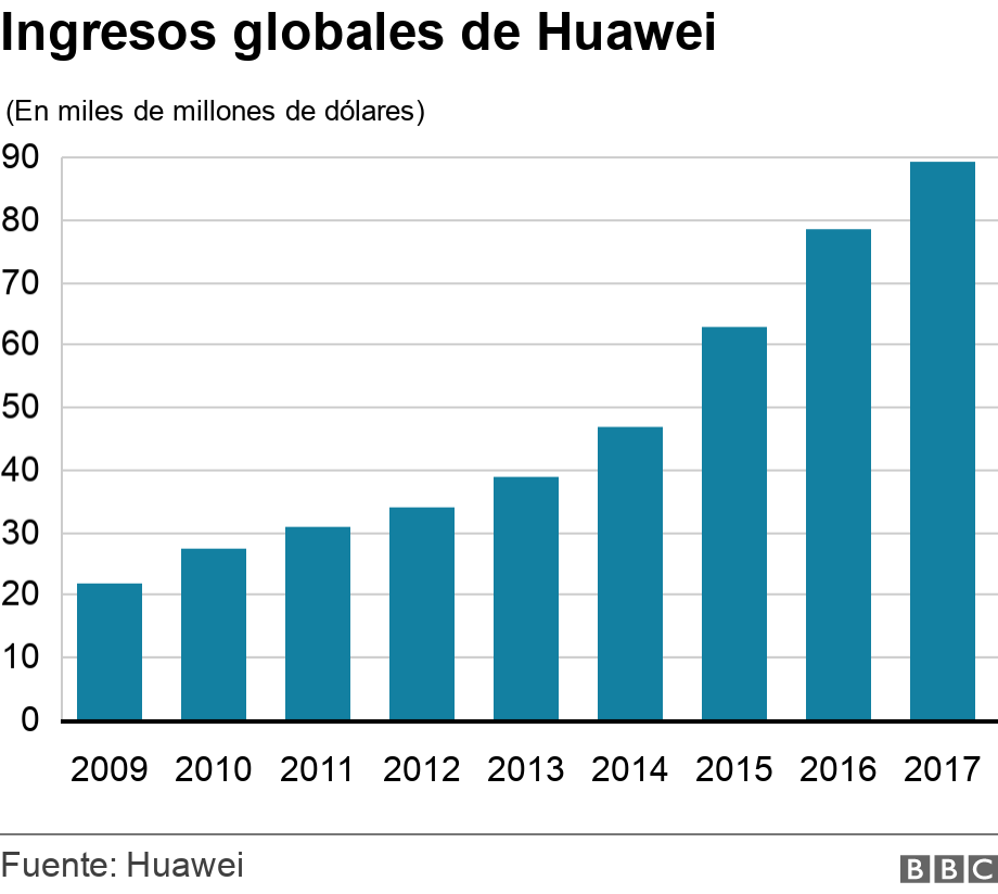 Ingresos globales de Huawei. . .