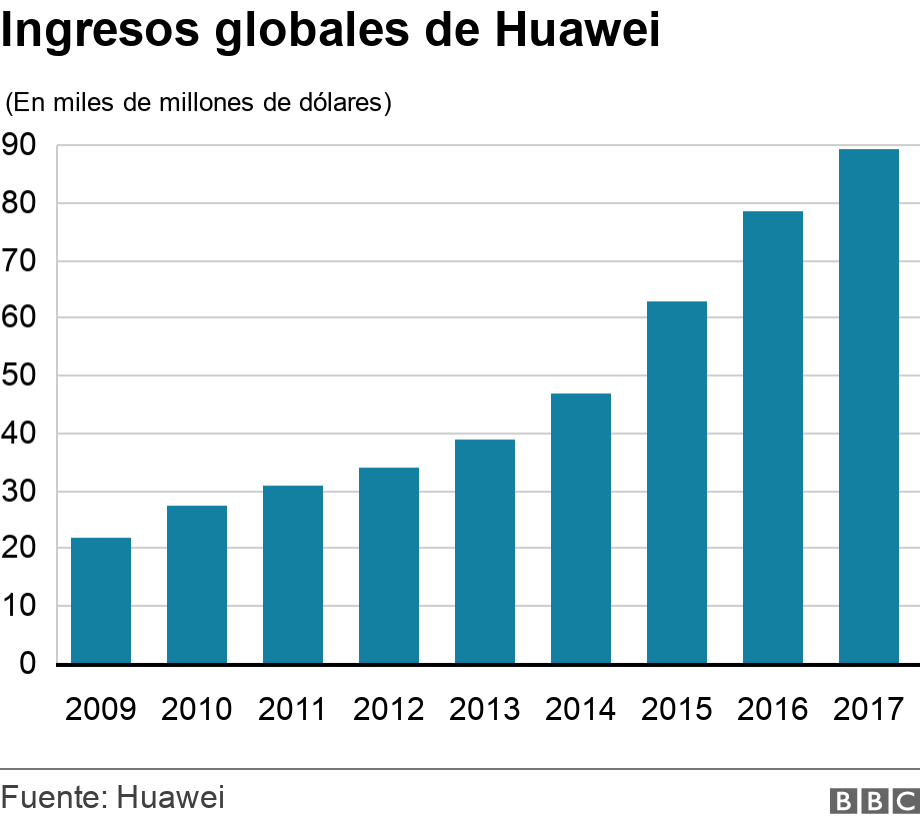 Ingresos globales de Huawei. .  .