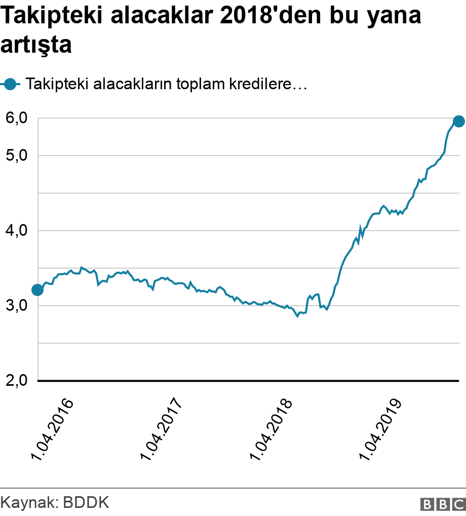 Takipteki alacaklar 2018'den bu yana artışta. .  .