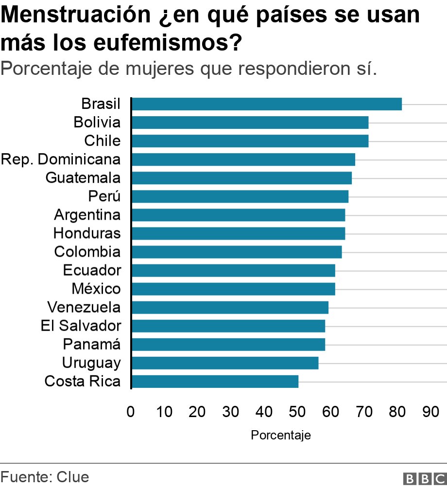 Menstruación ¿en qué países se usan más los eufemismos?. Porcentaje de mujeres que respondieron sí. .  .