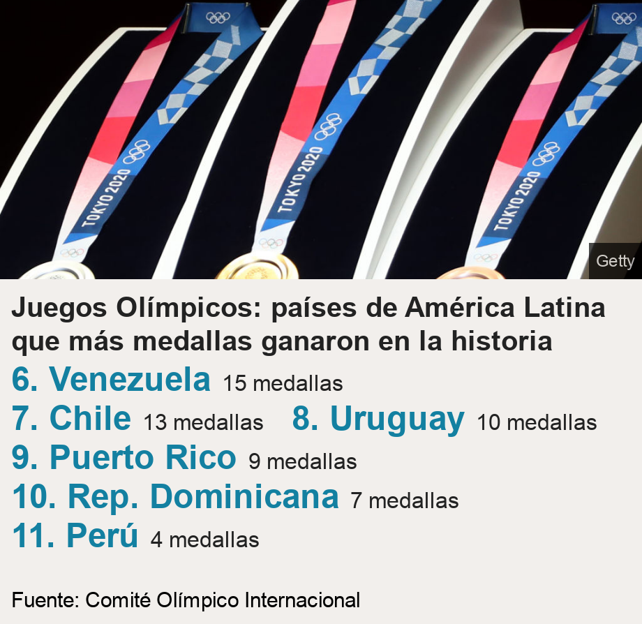 Juegos Olímpicos: países de América Latina que más medallas ganaron en la historia.    [ 6. Venezuela 15 medallas ],[ 7. Chile 13 medallas ],[ 8. Uruguay 10 medallas
 ],[ 9. Puerto Rico  9 medallas ],[ 10. Rep. Dominicana 7 medallas ],[ 11. Perú 4 medallas ], Source: Fuente: Comité Olímpico Internacional, Image: Foto de una medalla olímpica