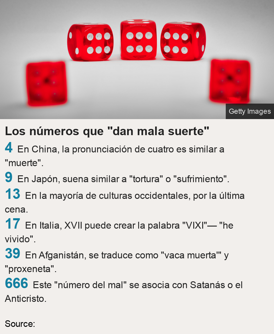 Los números que "dan mala suerte". [ 4 En China, la pronunciación de cuatro es similar a "muerte". ],[ 9 En Japón, suena similar a "tortura" o "sufrimiento". ],[ 13 En la mayoría de culturas occidentales, por la última cena. ],[ 17 En Italia, XVII puede crear la palabra "VIXI"— "he vivido". ],[ 39 En Afganistán, se traduce como "vaca muerta'" y "proxeneta". ],[ 666 Este "número del mal" se asocia con Satanás o el Anticristo. ], Source: Source: , Image: dados