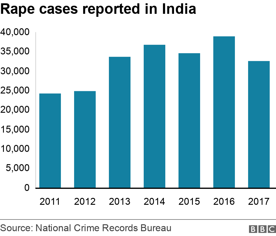 Rape cases reported in India. ..