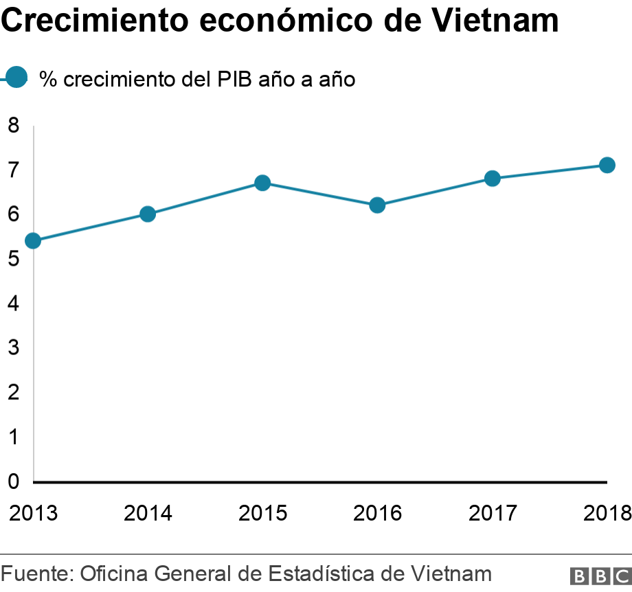 Crecimiento económico de Vietnam. .  .