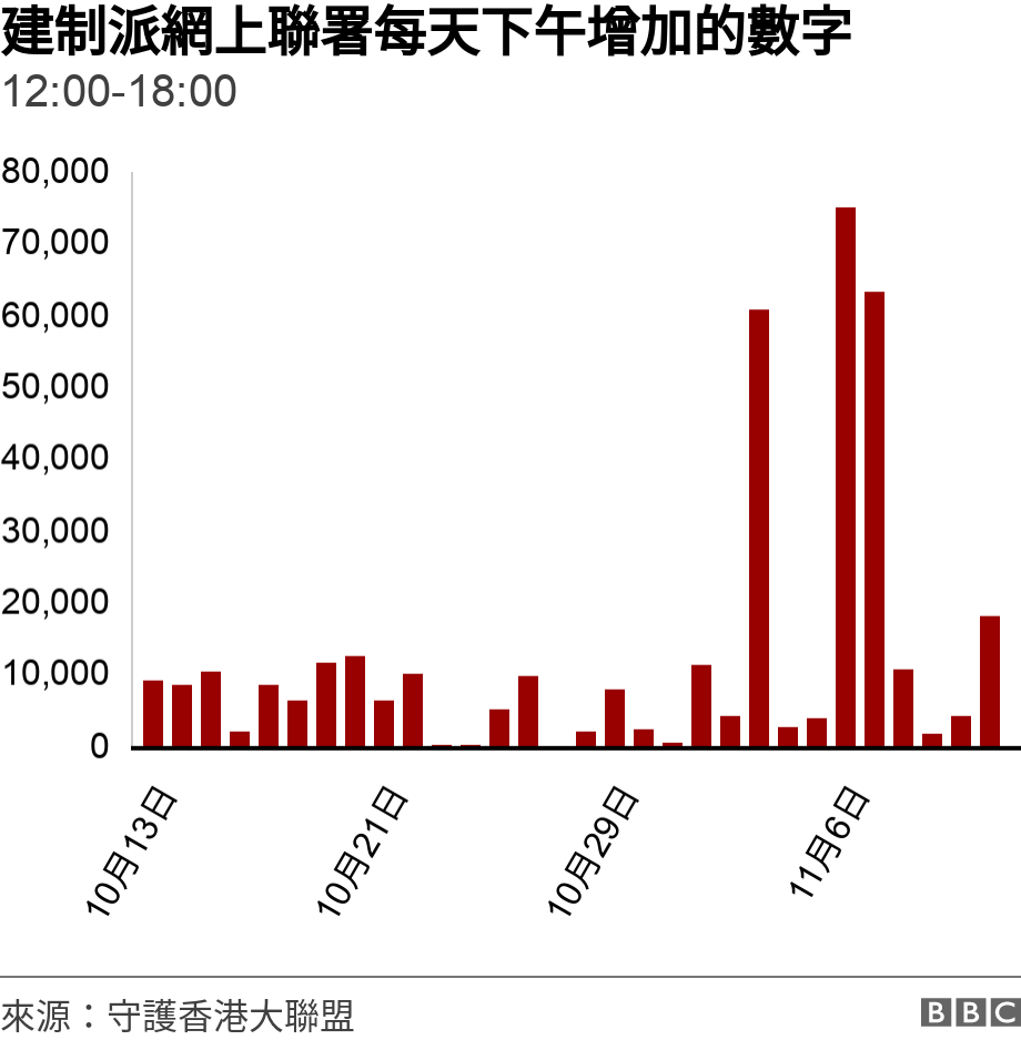 建制派網上聯署每天下午增加的數字 . 12:00-18:00.  .