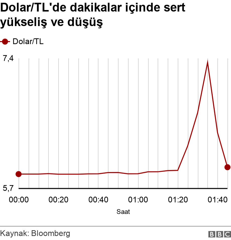 Dolar/TL'de dakikalar içinde sert yükseliş ve düşüş. . .