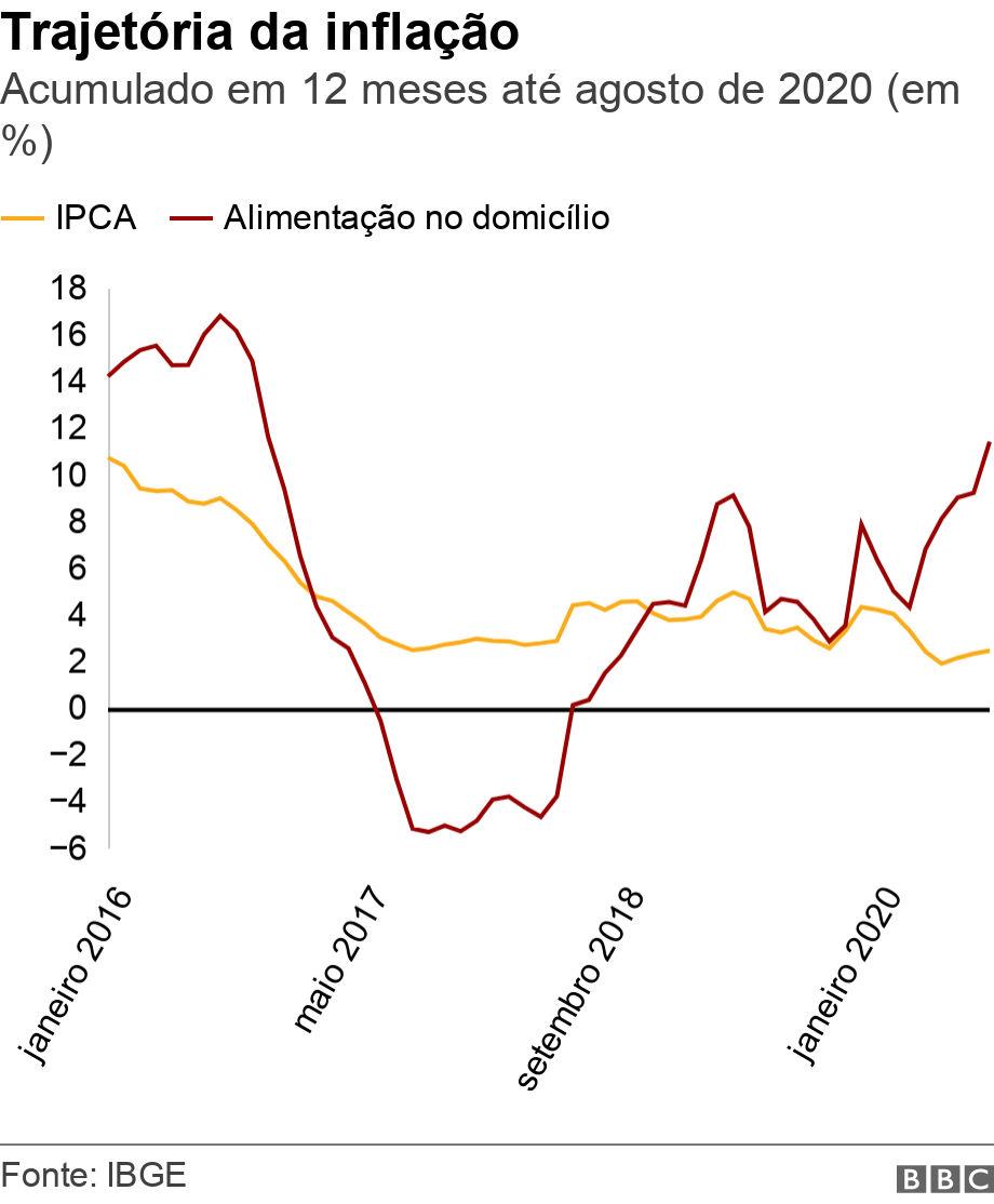 Trajetória da inflação. Acumulado em 12 meses até agosto de 2020 (em %). .