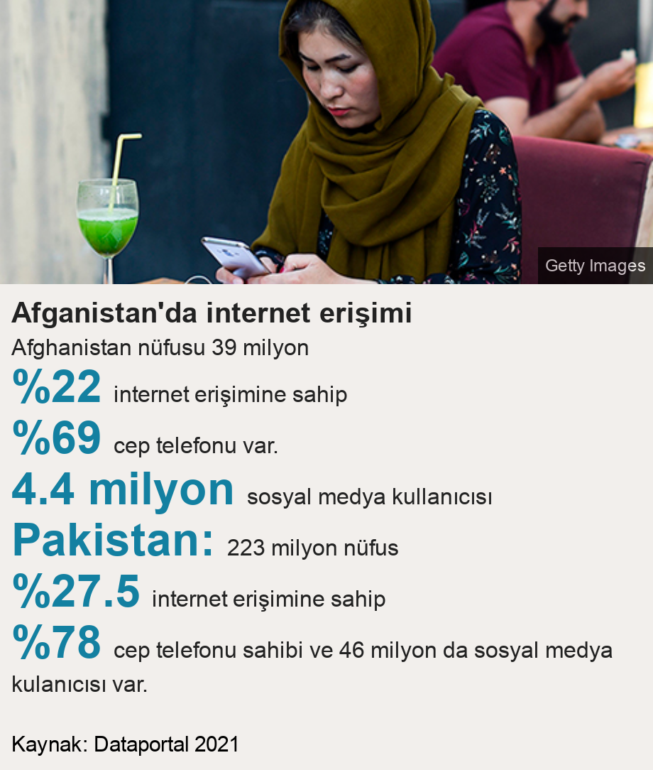 Afganistan'da internet erişimi. Afghanistan nüfusu 39 milyon  [ %22 internet erişimine sahip ],[ %69 cep telefonu var. ],[ 4.4 milyon sosyal medya kullanıcısı ],[  Pakistan:  223 milyon nüfus ],[ %27.5 internet erişimine sahip ],[ %78 cep telefonu sahibi ve 46 milyon da sosyal medya kulanıcısı var. ], Source: Kaynak: Dataportal 2021, Image: 