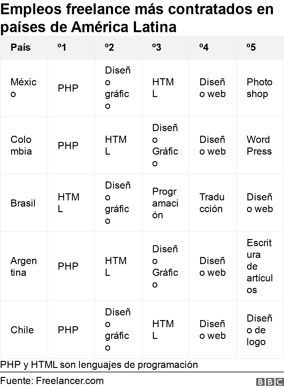 Empleos freelance más contratados en países de América Latina. . PHP y HTML son lenguajes de programación.