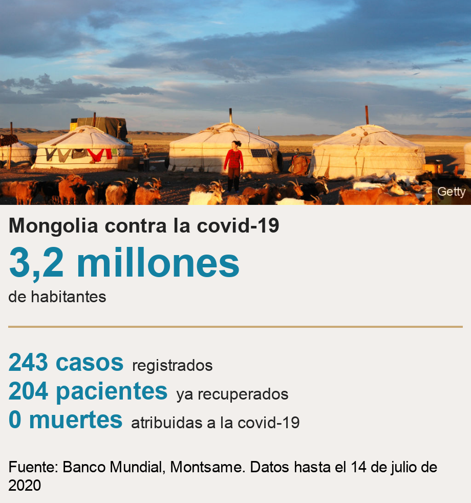 Mongolia contra el coronavirus. [ 3,2 millones de habitantes ] [ 230 casos registrados ],[ 202 pacientes ya recuperados ],[ 0 muertes atribuidas a la covid-19 ], Source: Fuente: Banco Mundial, Montsame. Datos hasta el 12 de julio de 2020, Image: Yurtas mongolas