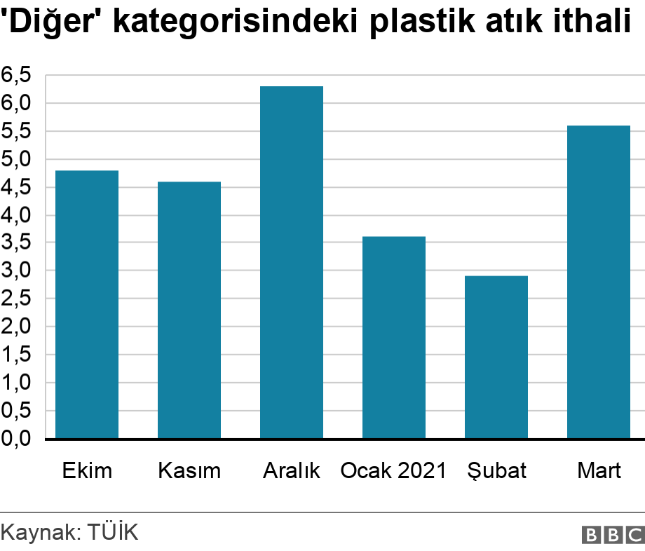 'Diğer' kategorisindeki plastik atık ithali. .  .