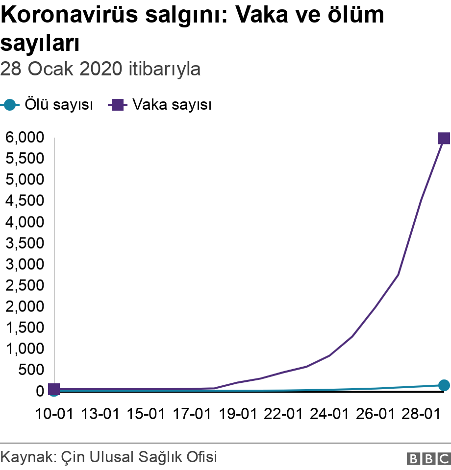 Koronavirüs salgını: Vaka ve ölüm sayıları. 28 Ocak 2020 itibarıyla. .