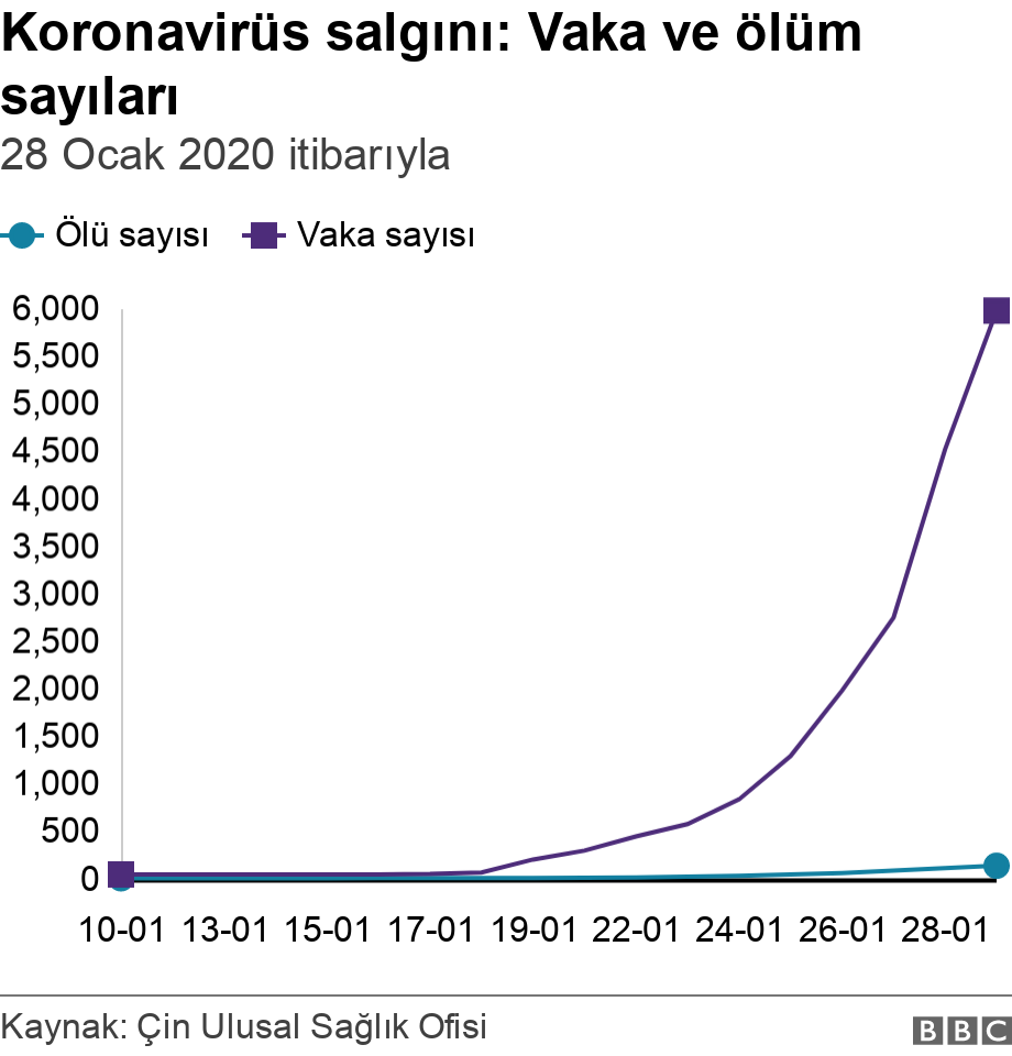 Koronavirüs salgını: Vaka ve ölüm sayıları. 28 Ocak 2020 itibarıyla.  .